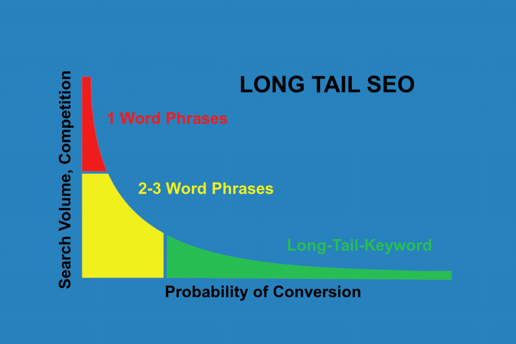On Page Optimierung mit Long-Tail-Keywords