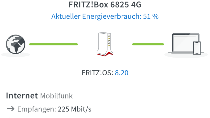 FRITZBox 6825 4G Setup